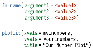 Upper: What functions look like, very schematically. Lower: an imaginary function that takes two vectors and plots them with a title. We supply the function with the particular vectors we want it to use, and the title. The vectors are objects, so are given as-is. The title is not an object, so we enclose it in quotes.