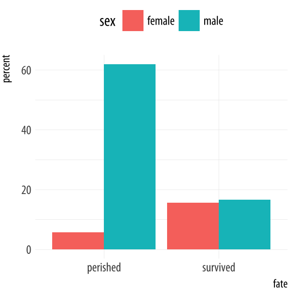 Data Visualization for Social Science