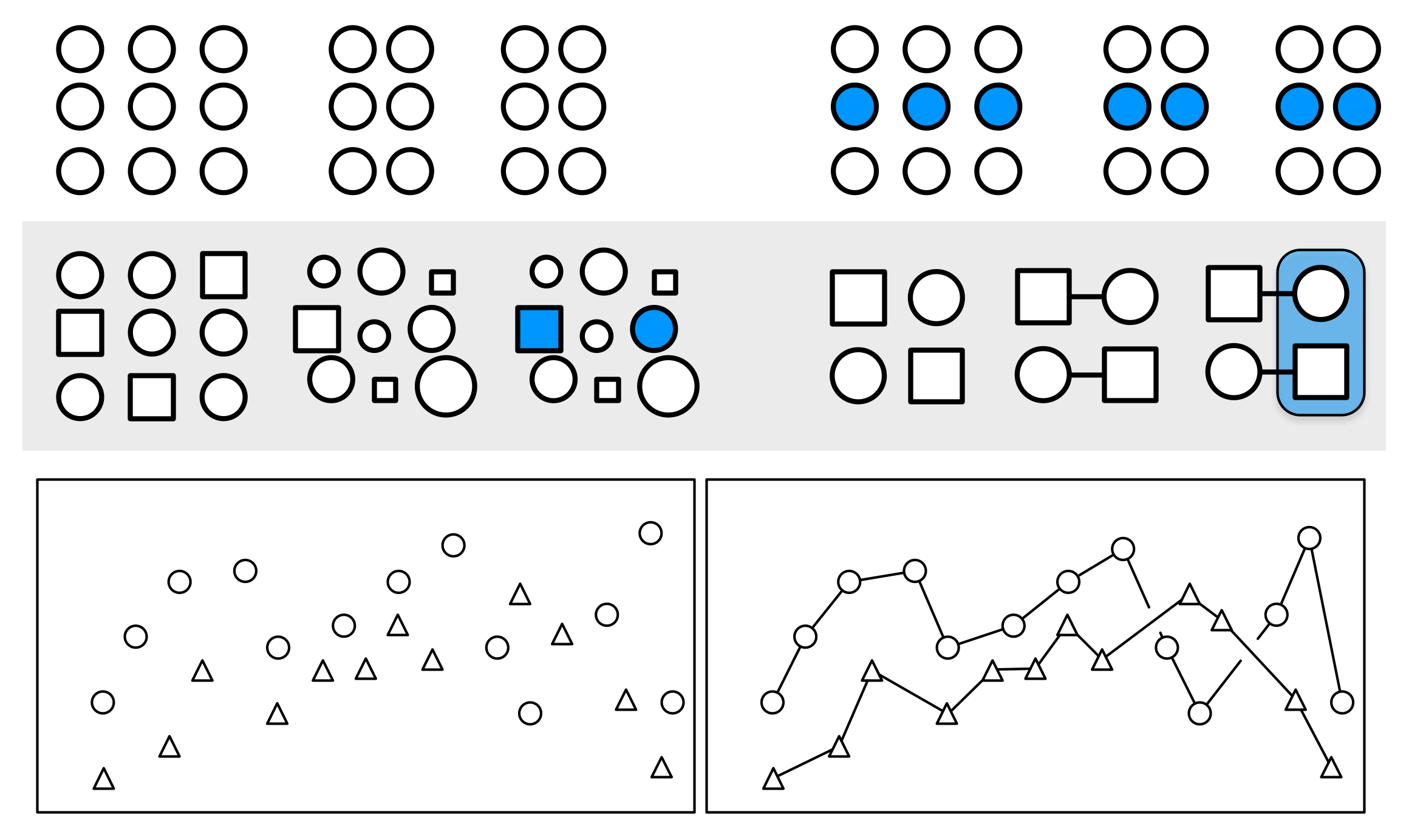 Gestalt inferences: Proximity, Similarity, Connection, Common Fate. The layout of the figure employs some of these principles, in addition to  displaying them