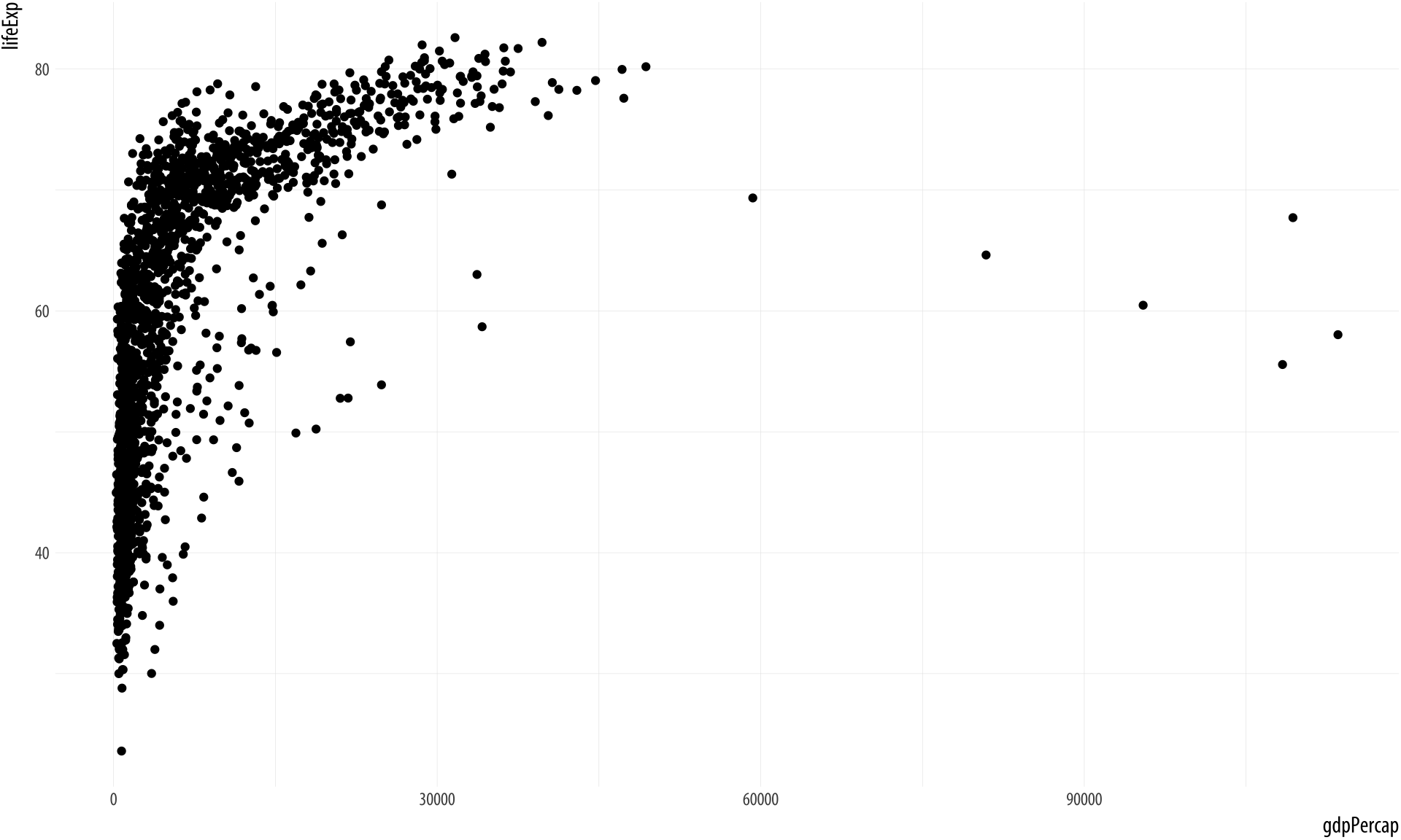 Life expectancy plotted against GDP per capita for a large number of country-years.