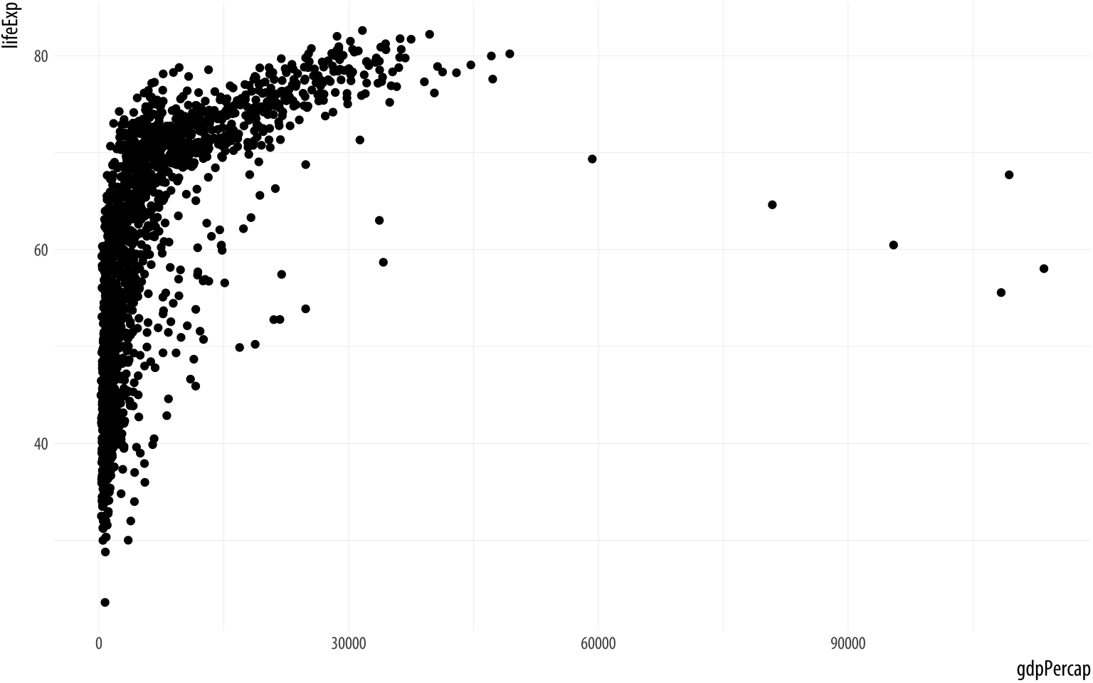 A scatterplot of Life Expectancy vs GDP