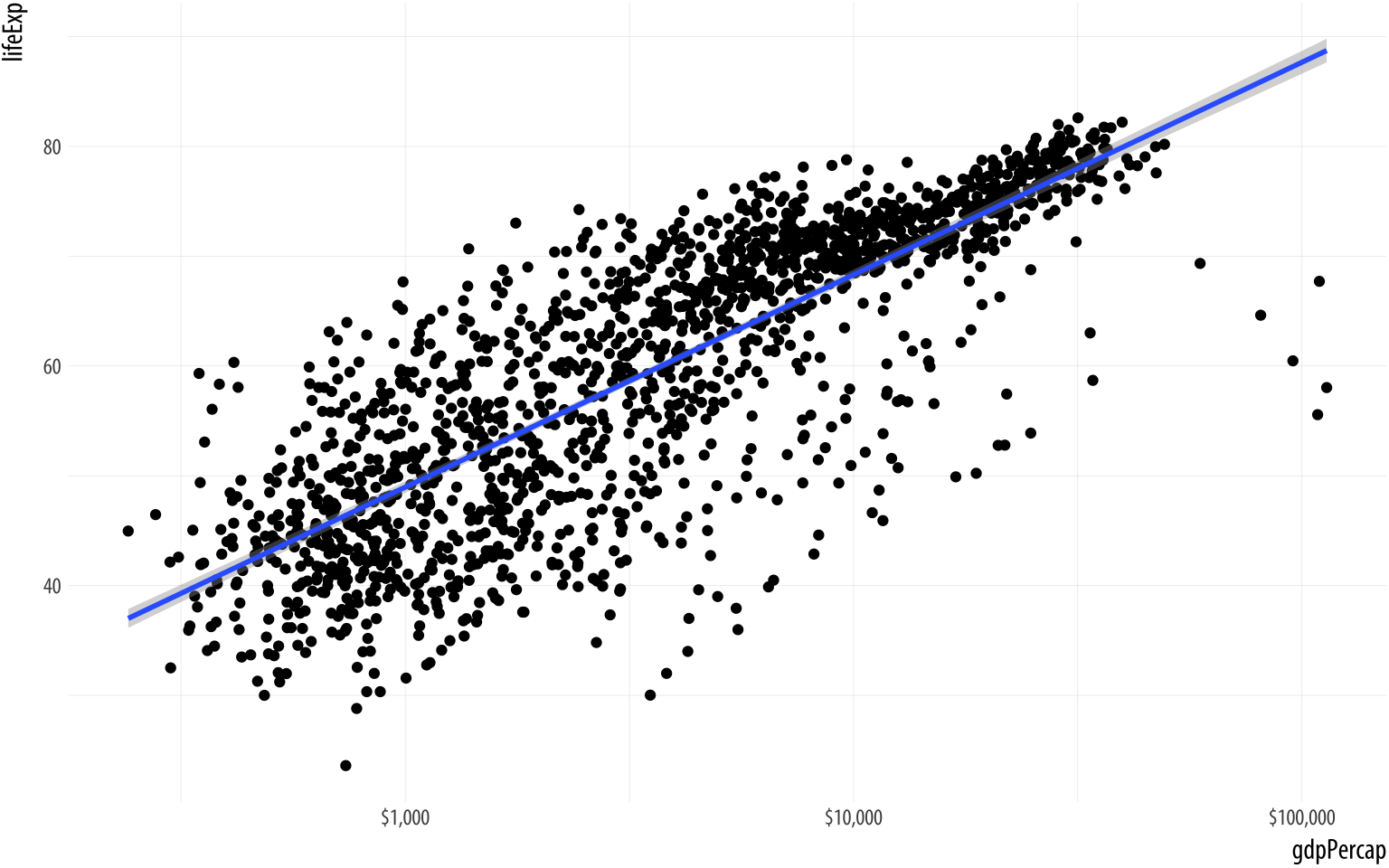Life Expectancy vs GDP scatterplot, with a GAM smoother and a log scale on the x-axis, with better labels on the tick marks.