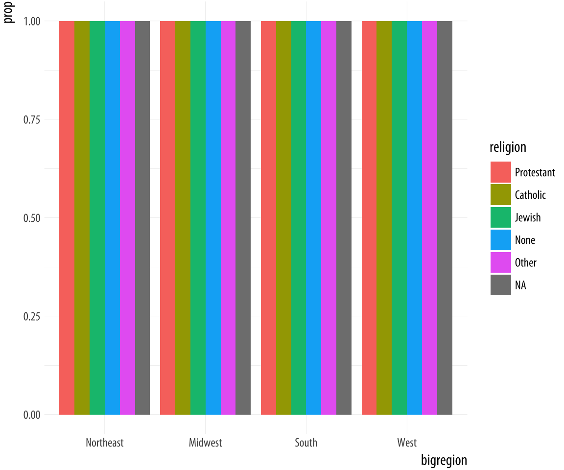 A first go at a dodged bar chart with proportional bars.