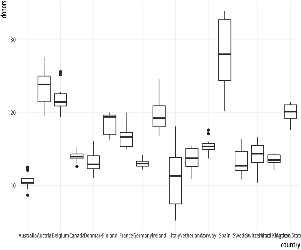 A first attempt at boxplots by country.
