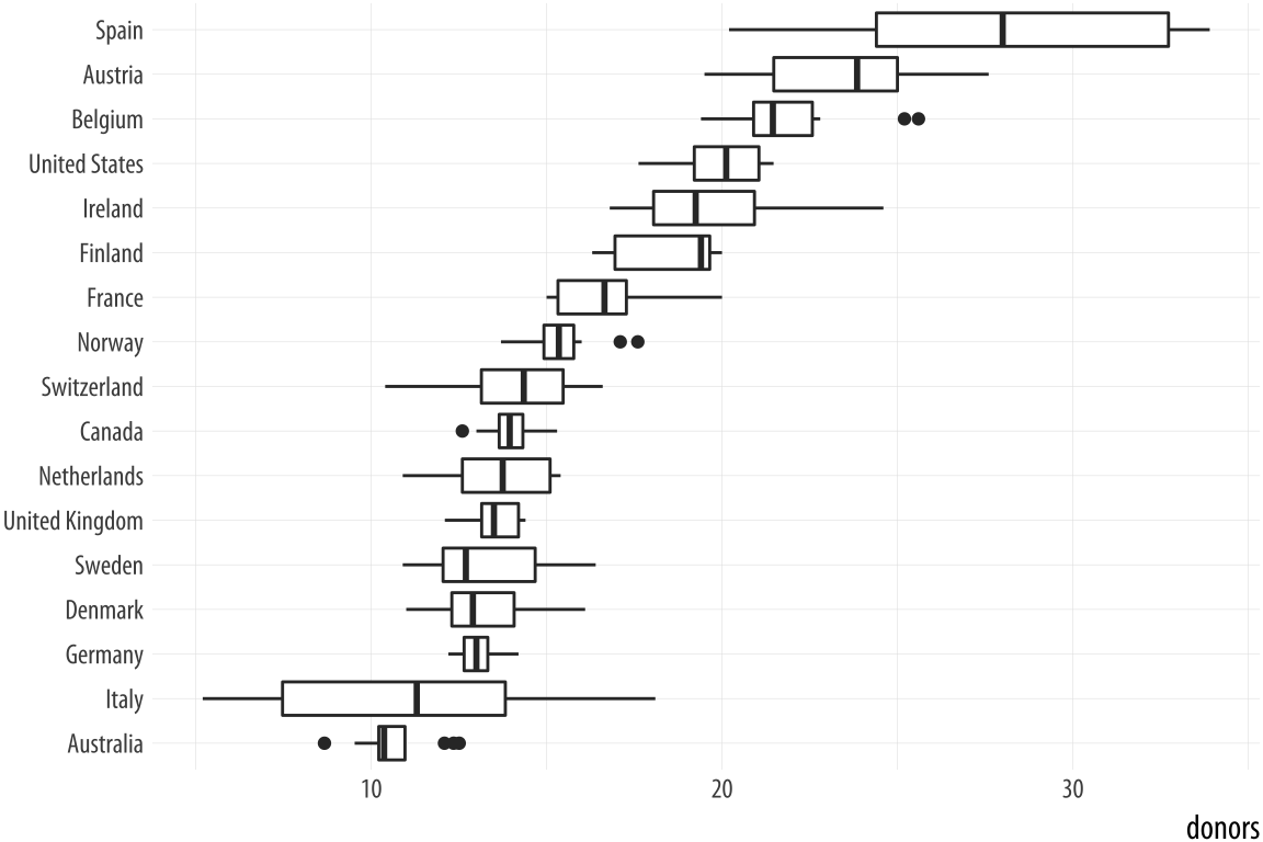 Boxplots reordered by mean donation rate.