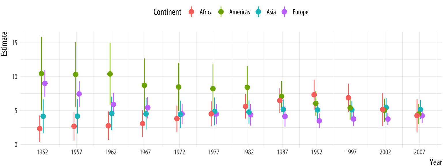 Yearly estimates of the association between GDP and Life Expectancy, pooled by continent.