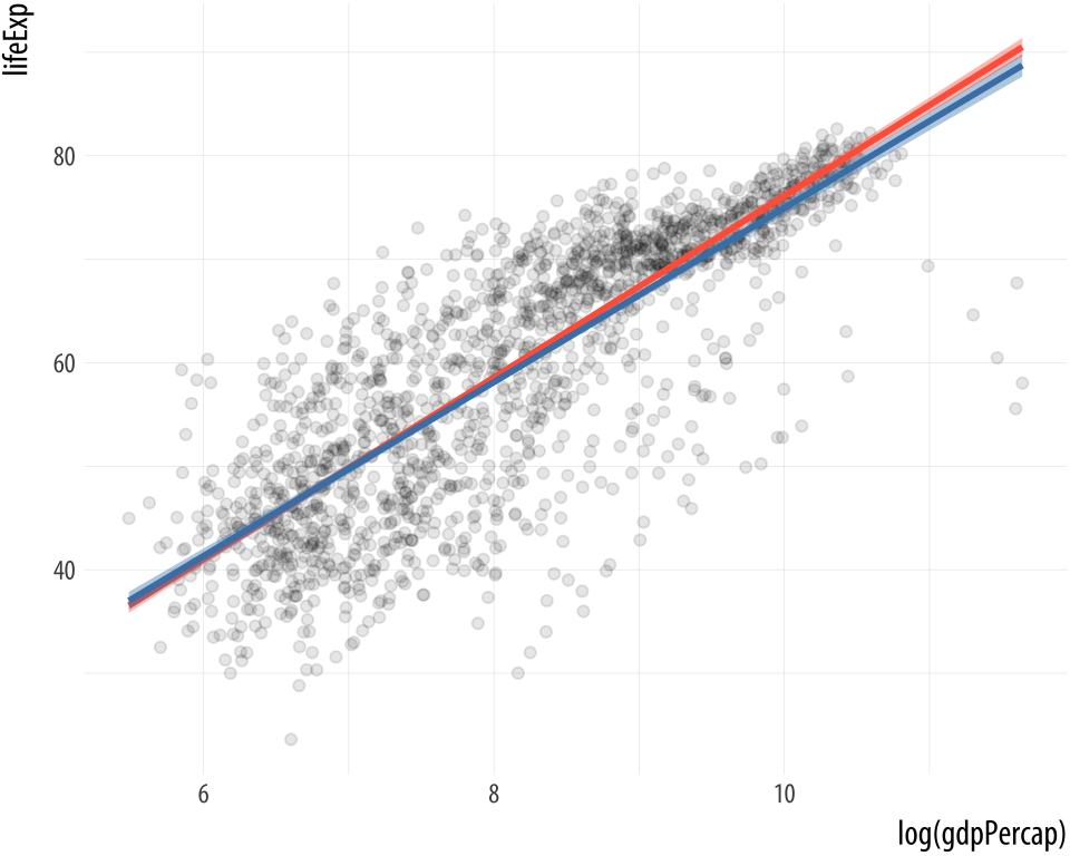 From top to bottom: an OLS vs robust regression comparison; a polynomial fit; and quantile regression.