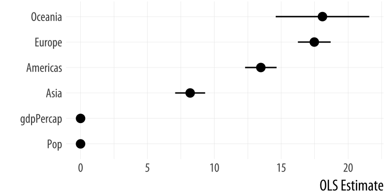 A nicer plot of OLS estimates and confidence intervals.