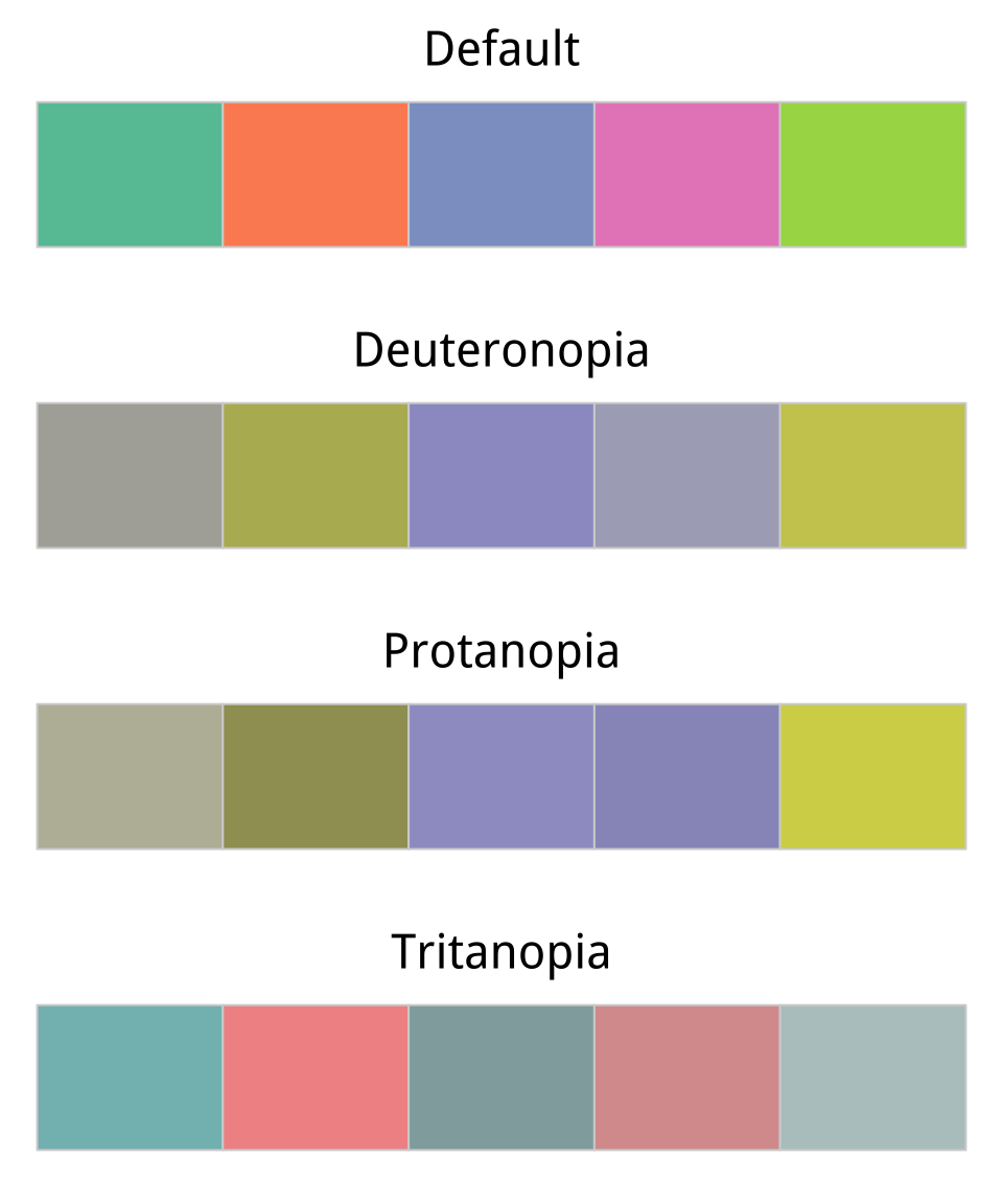 Comparing a default color palette with an approximation of how the same palette appears to people with one of three kinds of color blindness.