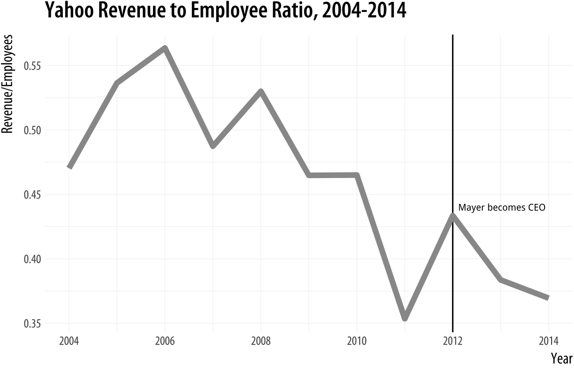 Plotting the ratio of revenue to employees against time.